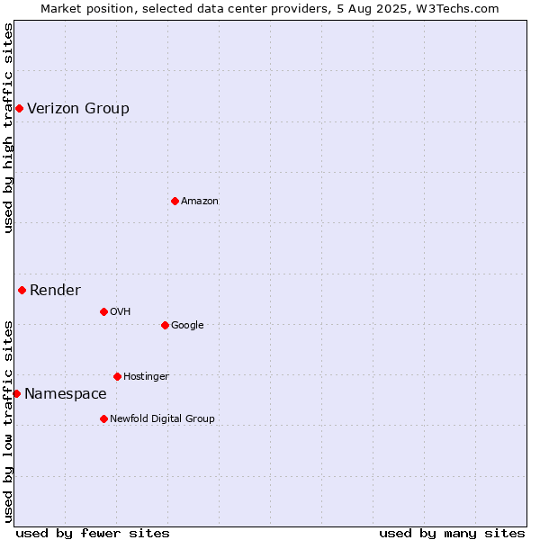 Market position of Render vs. Verizon Group vs. Namespace