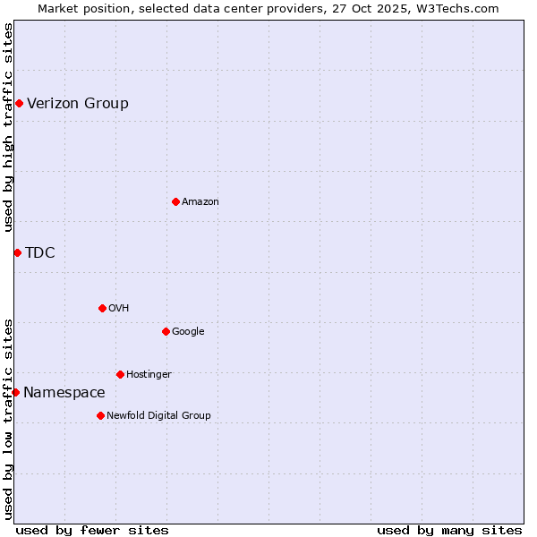 Market position of Verizon Group vs. TDC vs. Namespace