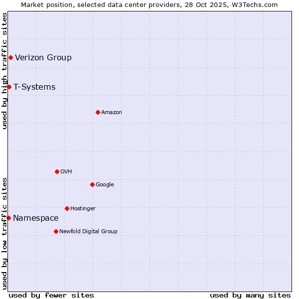 Market position of Verizon Group vs. T-Systems vs. Namespace