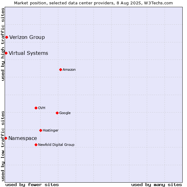 Market position of Verizon Group vs. Virtual Systems vs. Namespace