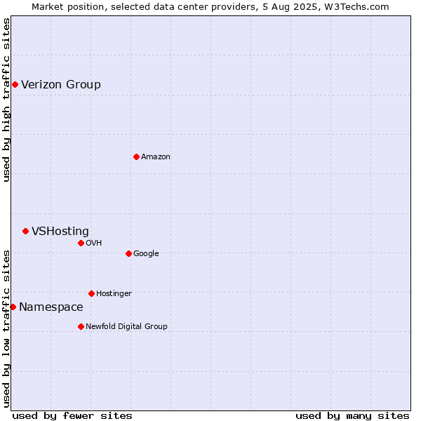 Market position of VSHosting vs. Verizon Group vs. Namespace