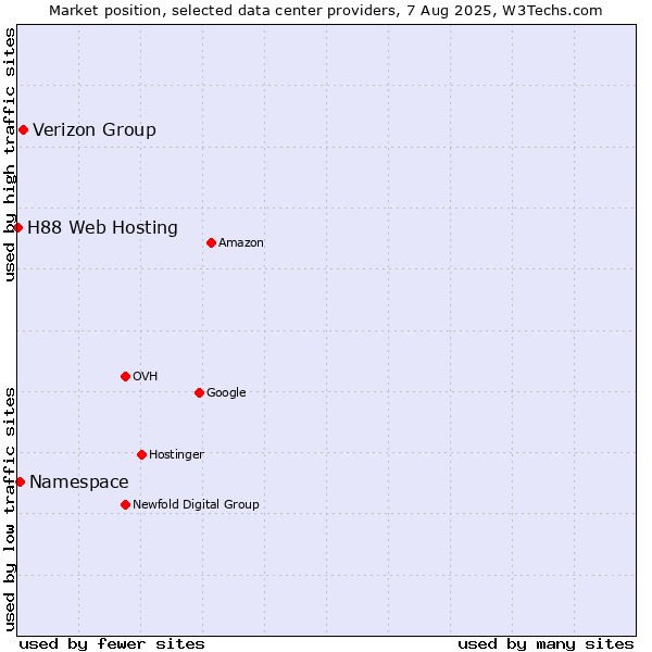 Market position of Verizon Group vs. Namespace vs. H88 Web Hosting