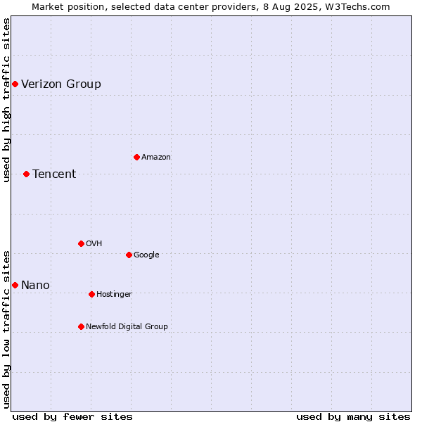 Market position of Tencent vs. Verizon Group vs. Nano