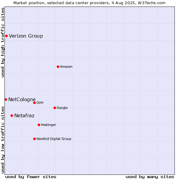 Market position of Netafraz vs. Verizon Group vs. NetCologne