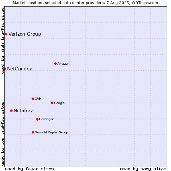 Market position of Netafraz vs. Verizon Group vs. NetConnex