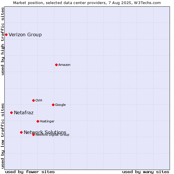 Market position of Network Solutions vs. Netafraz vs. Verizon Group