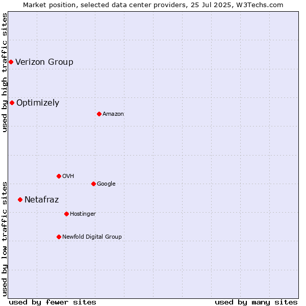 Market position of Netafraz vs. Optimizely vs. Verizon Group