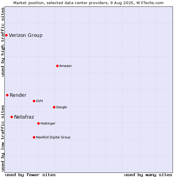 Market position of Netafraz vs. Render vs. Verizon Group