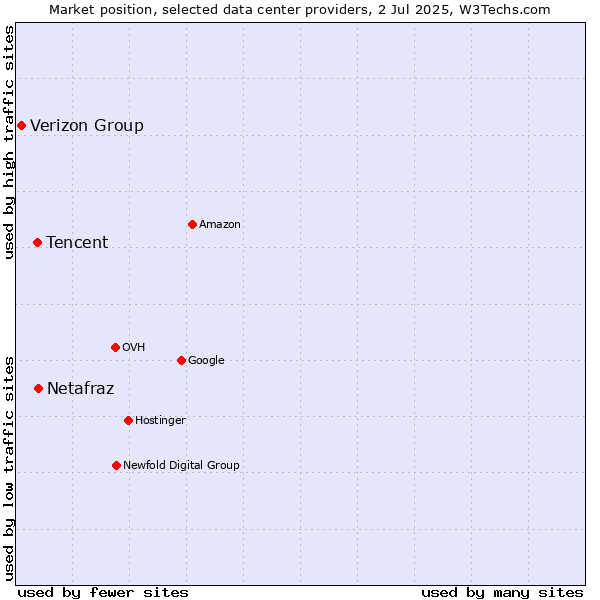 Market position of Netafraz vs. Tencent vs. Verizon Group