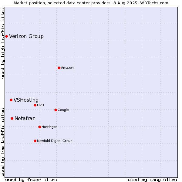 Market position of Netafraz vs. VSHosting vs. Verizon Group