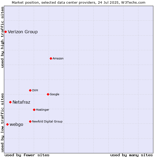 Market position of Netafraz vs. webgo vs. Verizon Group