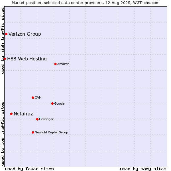 Market position of Netafraz vs. Verizon Group vs. H88 Web Hosting
