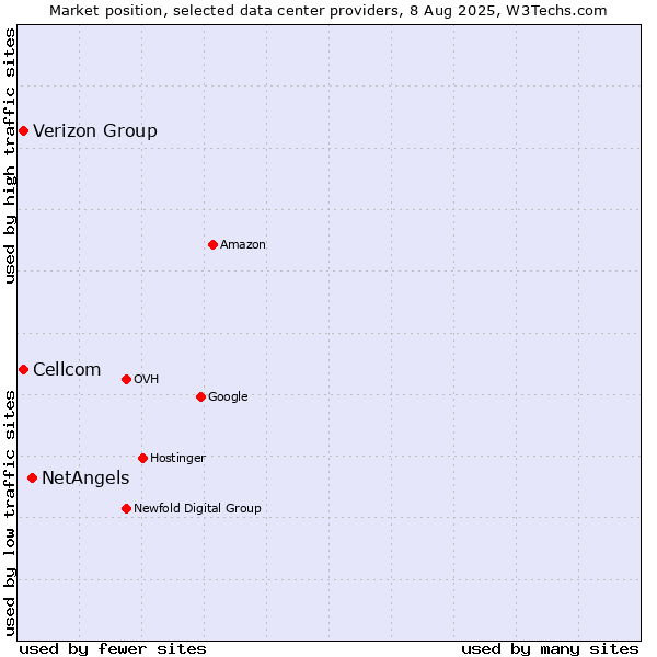 Market position of NetAngels vs. Cellcom vs. Verizon Group