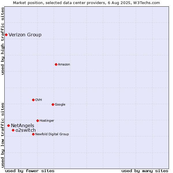 Market position of o2switch vs. NetAngels vs. Verizon Group