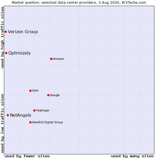 Market position of NetAngels vs. Optimizely vs. Verizon Group