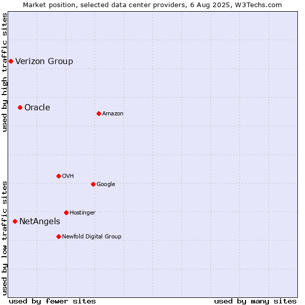 Market position of Oracle vs. NetAngels vs. Verizon Group