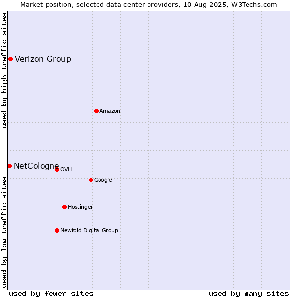 Market position of Verizon Group vs. NetCologne
