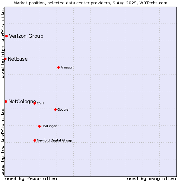 Market position of Verizon Group vs. NetCologne vs. NetEase