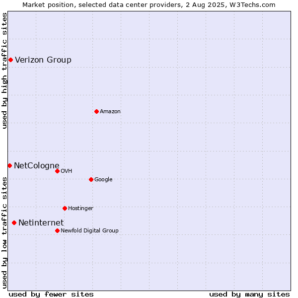 Market position of Netinternet vs. Verizon Group vs. NetCologne