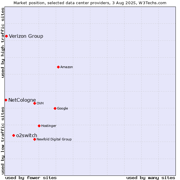 Market position of o2switch vs. Verizon Group vs. NetCologne