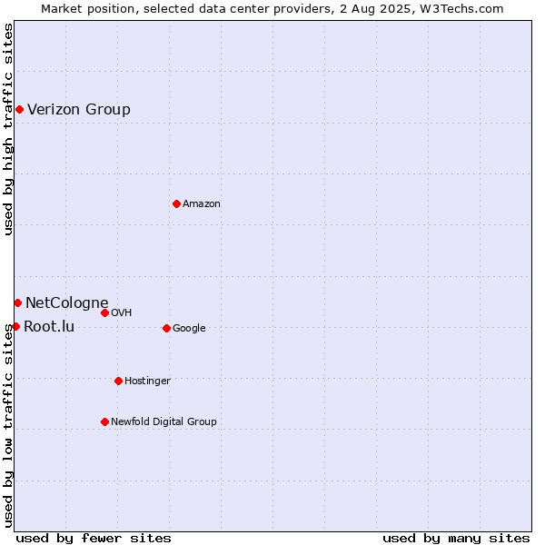 Market position of Verizon Group vs. NetCologne vs. Root.lu