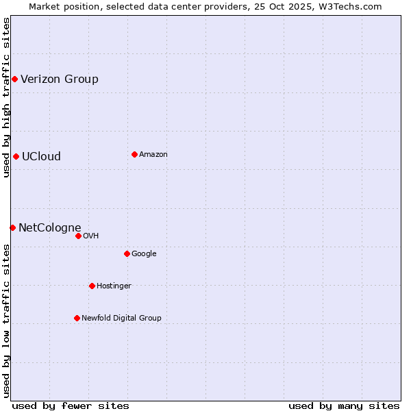 Market position of UCloud vs. Verizon Group vs. NetCologne