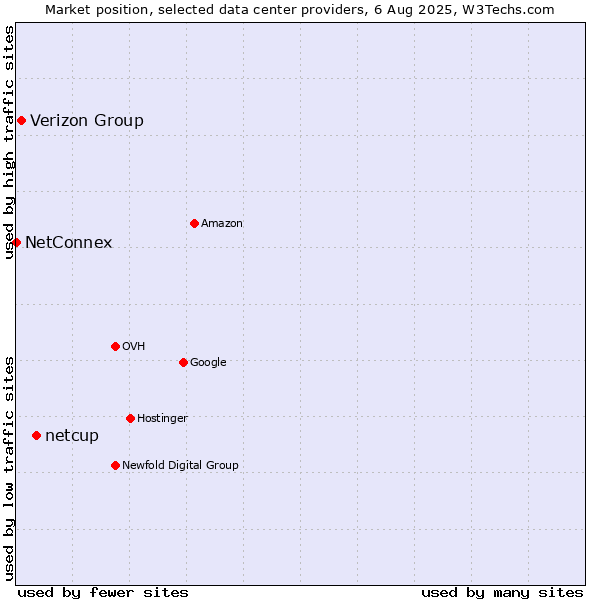 Market position of netcup vs. Verizon Group vs. NetConnex
