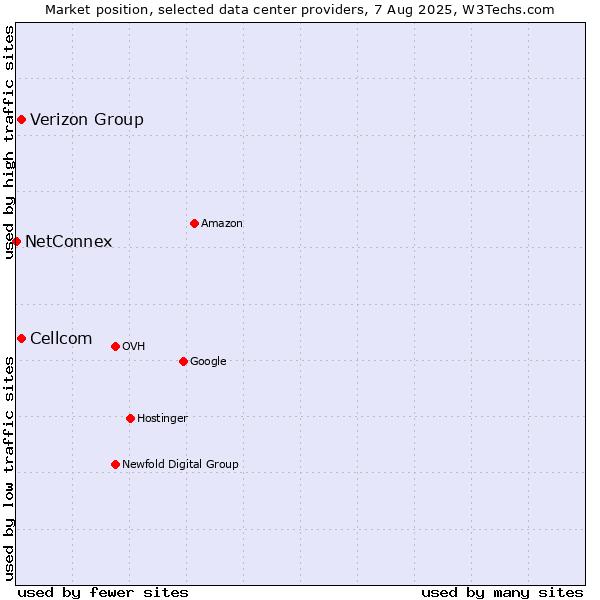 Market position of Cellcom vs. Verizon Group vs. NetConnex