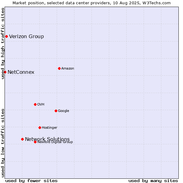 Market position of Network Solutions vs. Verizon Group vs. NetConnex