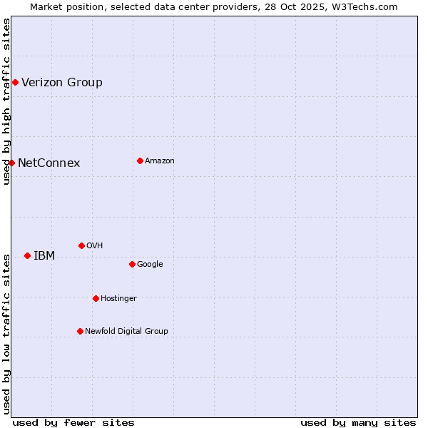Market position of IBM vs. Verizon Group vs. NetConnex