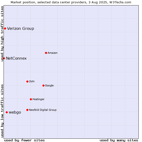 Market position of webgo vs. Verizon Group vs. NetConnex