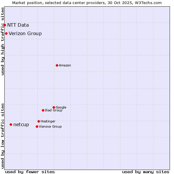 Market position of netcup vs. Verizon Group vs. NTT Data