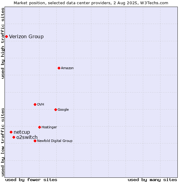 Market position of o2switch vs. netcup vs. Verizon Group