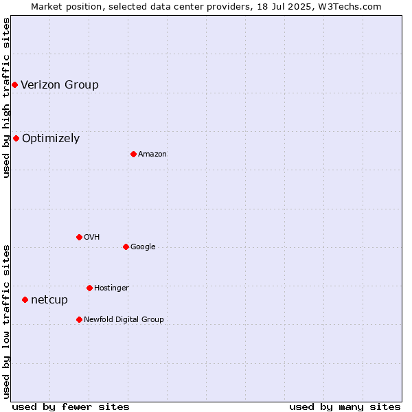 Market position of netcup vs. Optimizely vs. Verizon Group
