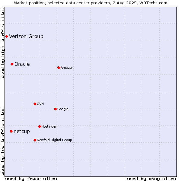Market position of Oracle vs. netcup vs. Verizon Group