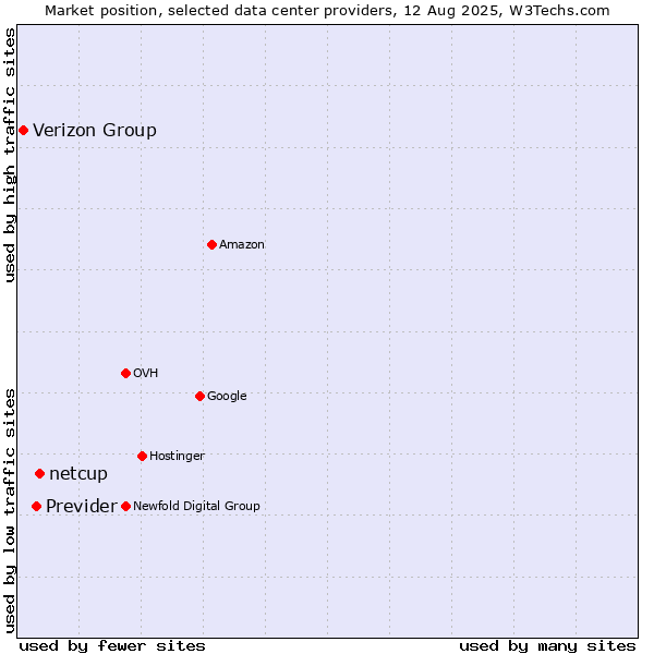 Market position of netcup vs. Previder vs. Verizon Group