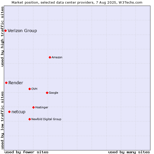 Market position of netcup vs. Render vs. Verizon Group