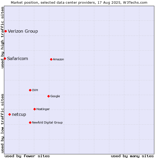 Market position of netcup vs. Verizon Group vs. Safaricom