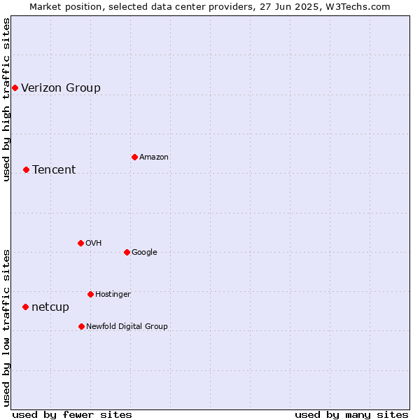 Market position of Tencent vs. netcup vs. Verizon Group