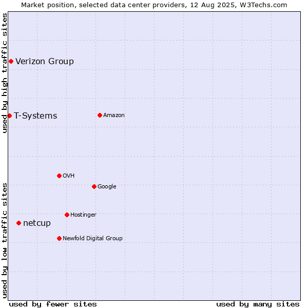 Market position of netcup vs. Verizon Group vs. T-Systems
