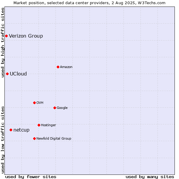 Market position of netcup vs. UCloud vs. Verizon Group