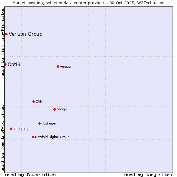 Market position of netcup vs. Verizon Group vs. Opti9