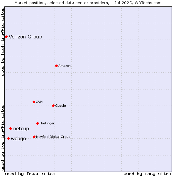 Market position of netcup vs. webgo vs. Verizon Group