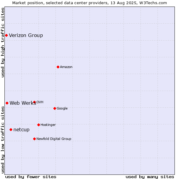 Market position of netcup vs. Web Werks vs. Verizon Group