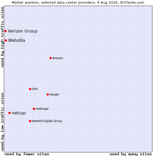 Market position of netcup vs. Webzilla vs. Verizon Group