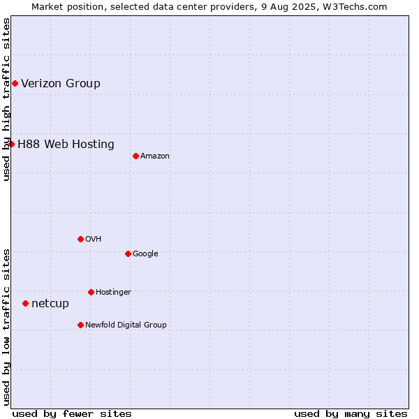 Market position of netcup vs. Verizon Group vs. H88 Web Hosting