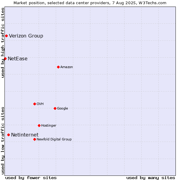 Market position of Netinternet vs. Verizon Group vs. NetEase
