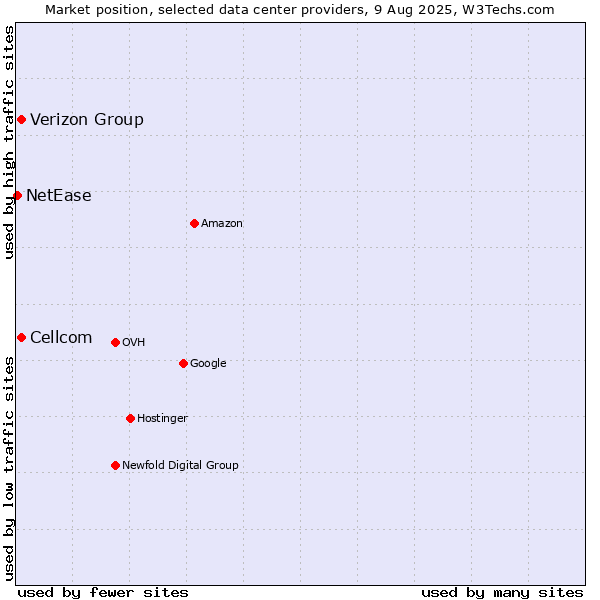 Market position of Cellcom vs. Verizon Group vs. NetEase