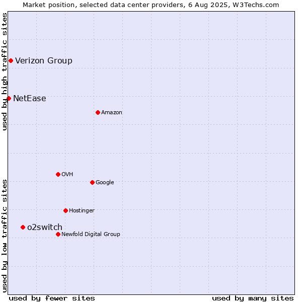 Market position of o2switch vs. Verizon Group vs. NetEase