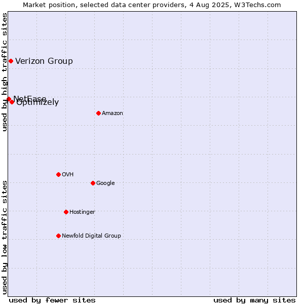 Market position of Optimizely vs. Verizon Group vs. NetEase